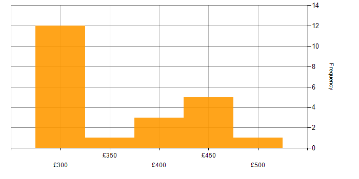 Daily rate histogram for iOS Development in the North of England