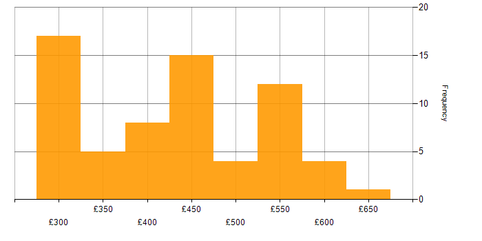 Daily rate histogram for iOS Development in the UK