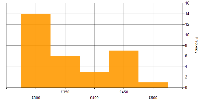 Daily rate histogram for iOS Development in the UK excluding London