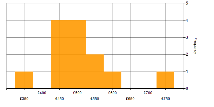 Daily rate histogram for iOS SDK in England