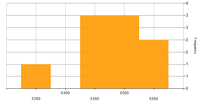 Daily rate histogram for iOS SDK in London