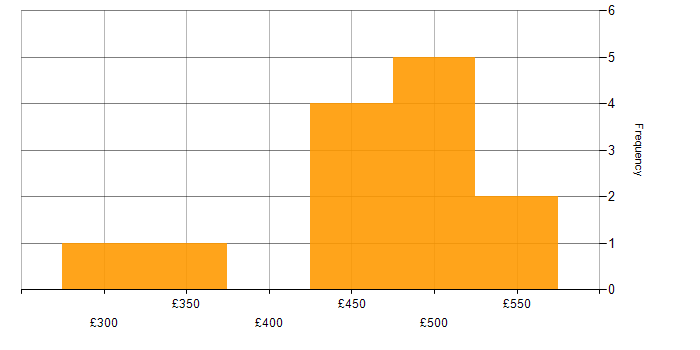 Daily rate histogram for iOS SDK in the UK