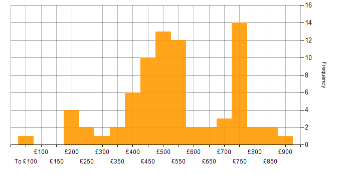 Daily rate histogram for IoT in England