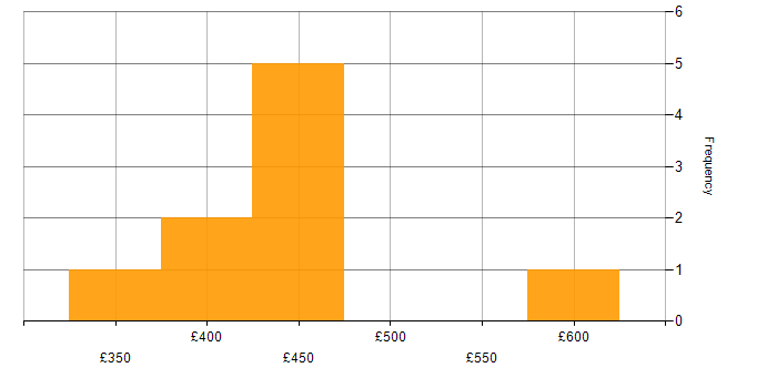 Daily rate histogram for IoT in the North of England