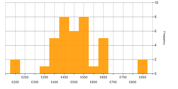 Daily rate histogram for IoT in the UK excluding London