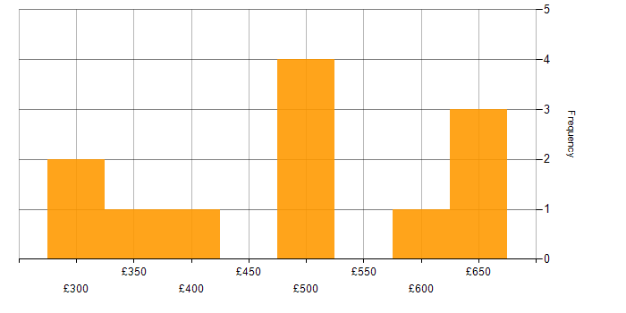 Daily rate histogram for IP Telephony in London