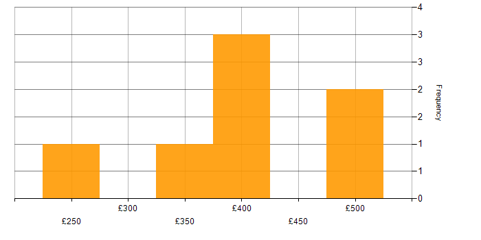 Daily rate histogram for IPsec in Berkshire