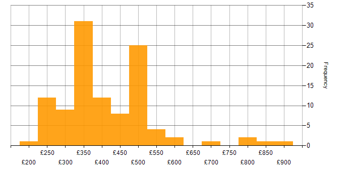 Daily rate histogram for IPsec in England