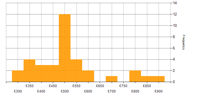Daily rate histogram for IPsec in London