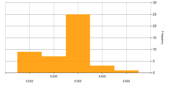 Daily rate histogram for IPsec in the Midlands