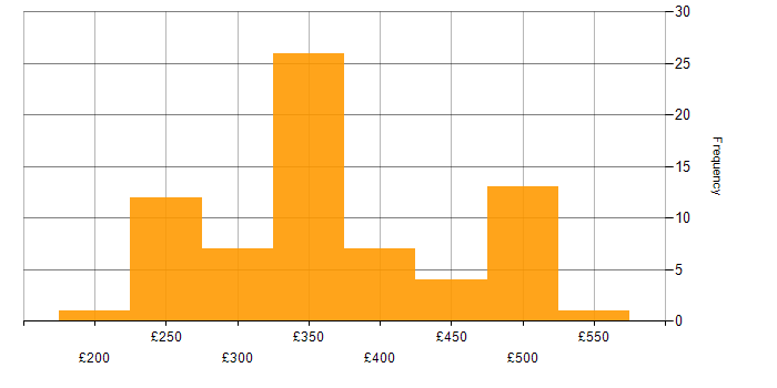 Daily rate histogram for IPsec in the UK excluding London