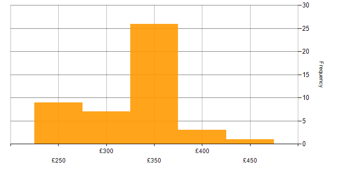 Daily rate histogram for IPsec in the West Midlands