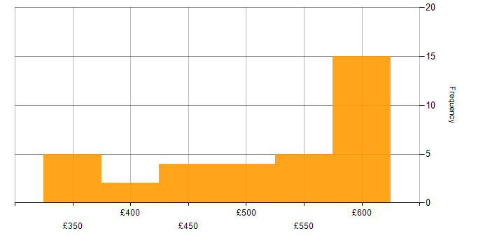 Daily rate histogram for IPv4 in England