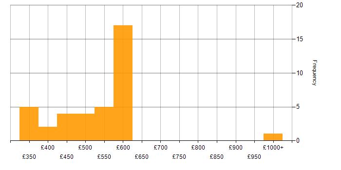 Daily rate histogram for IPv4 in the UK
