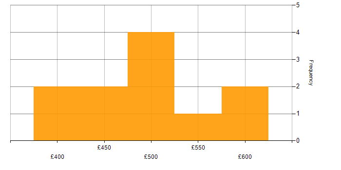 Daily rate histogram for IPv6 in England