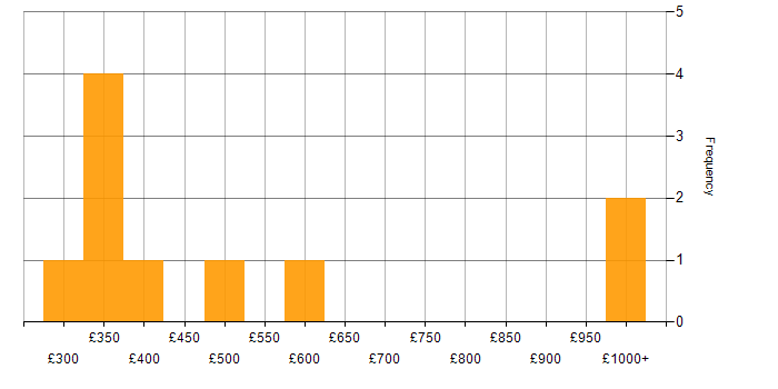 Daily rate histogram for iSCSI in England