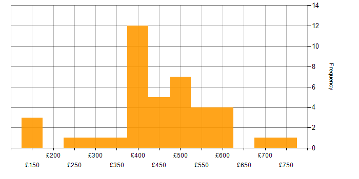 Daily rate histogram for ISEB in England
