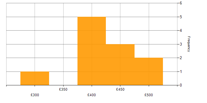 Daily rate histogram for ISEB in the South East