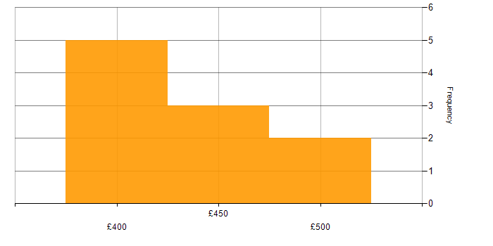 Daily rate histogram for ISEB in the Thames Valley