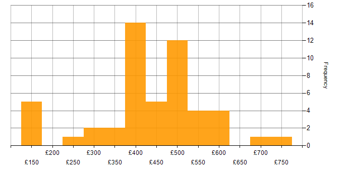 Daily rate histogram for ISEB in the UK
