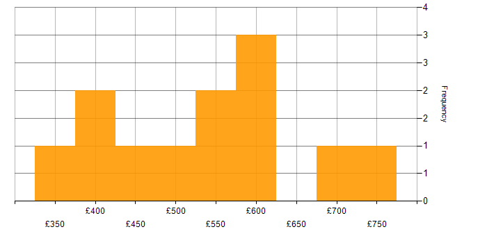 Daily rate histogram for ISMS in London