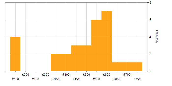 Daily rate histogram for ISMS in the UK