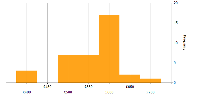 Daily rate histogram for ISO/IEC 20000 in the UK