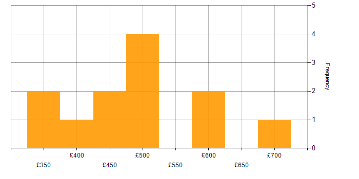 Daily rate histogram for ISO 20022 in England