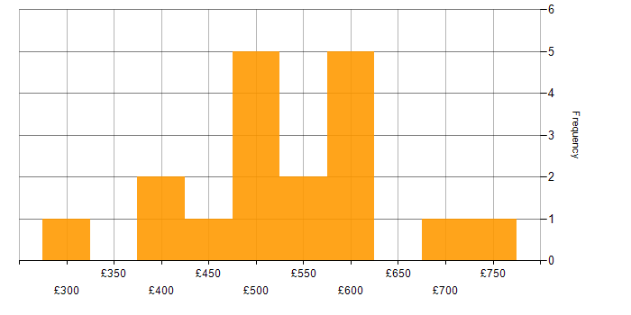 Daily rate histogram for ISO 22301 in the UK