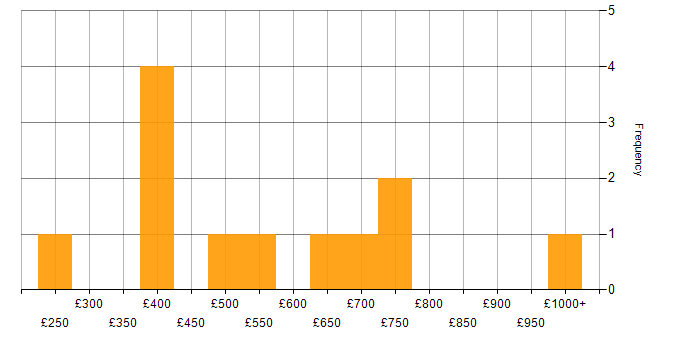 Daily rate histogram for ISO/IEC 27001 in Birmingham