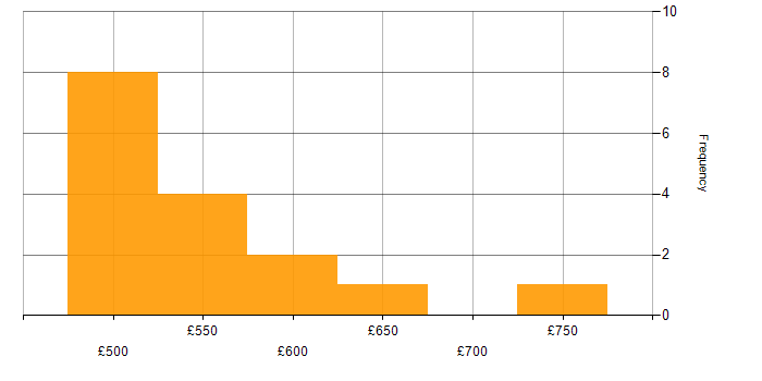 Daily rate histogram for ISO/IEC 27001 in Edinburgh