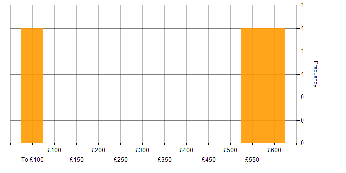 Daily rate histogram for ISO/IEC 27001 in Glasgow