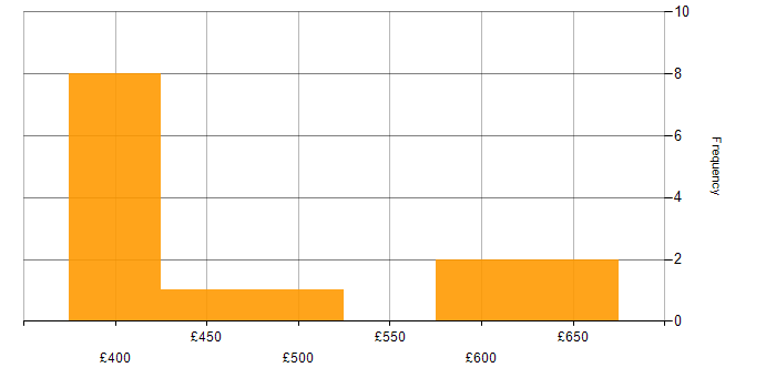 Daily rate histogram for ISO/IEC 27001 in Hampshire