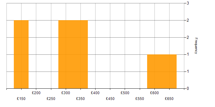Daily rate histogram for ISO/IEC 27001 in Hertfordshire