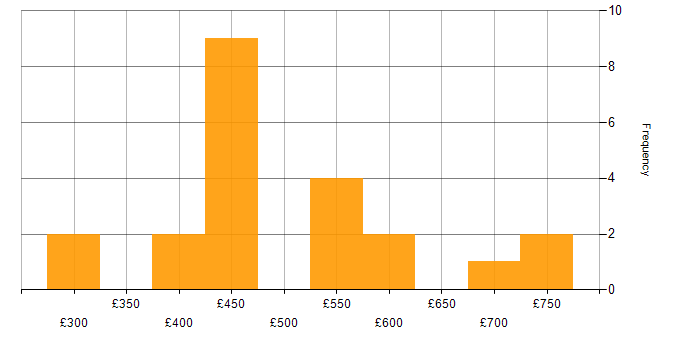 Daily rate histogram for ISO/IEC 27001 in Manchester