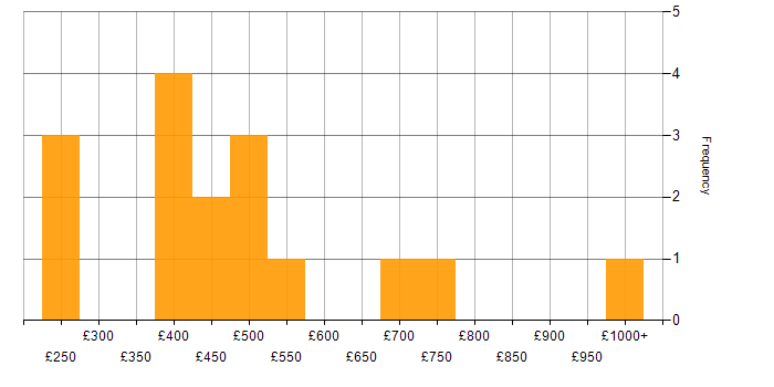 Daily rate histogram for ISO/IEC 27001 in the Midlands