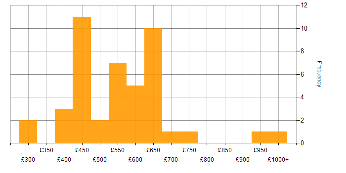 Daily rate histogram for ISO/IEC 27001 in the North of England