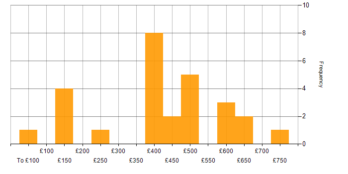 Daily rate histogram for ISO/IEC 27001 in the South East