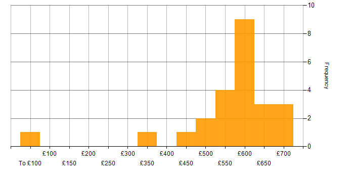 Daily rate histogram for ISO/IEC 27001 in the South West