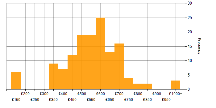 ISO/IEC 27001 daily rate histogram for jobs with a WFH option