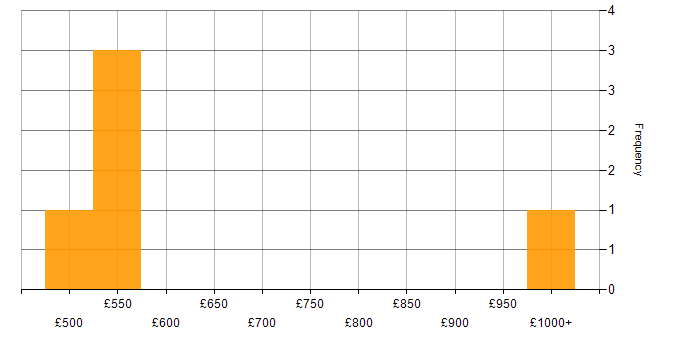 Daily rate histogram for ISO/IEC 27001 in Yorkshire