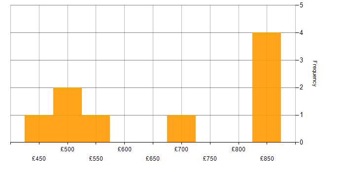 Daily rate histogram for ISO 31000 in England