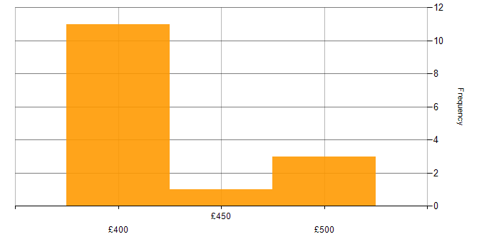 Daily rate histogram for ISO 9001 in the South East