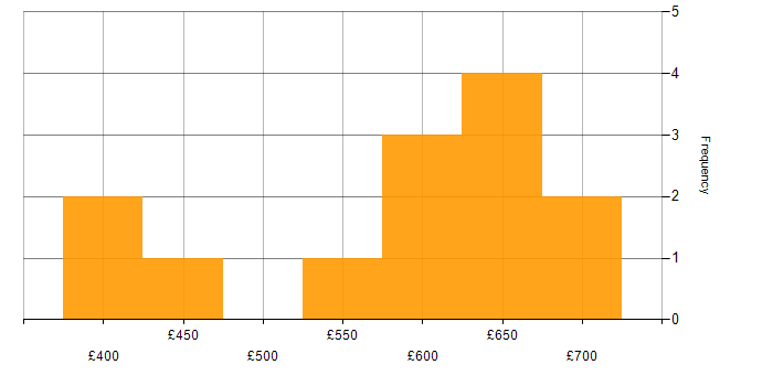 Daily rate histogram for Issue Tracking in England
