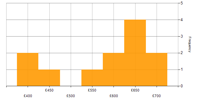 Daily rate histogram for Issue Tracking in London