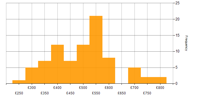 Daily rate histogram for ISTQB in England