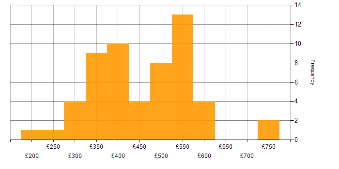 Daily rate histogram for ISTQB in the UK excluding London
