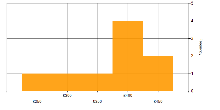 Daily rate histogram for ISTQB in the West Midlands