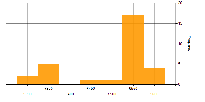 Daily rate histogram for ISTQB Foundation Certification in England