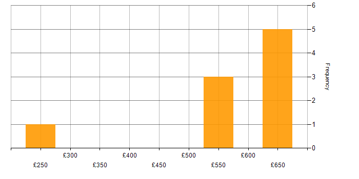 Daily rate histogram for IT Administrator in Hampshire